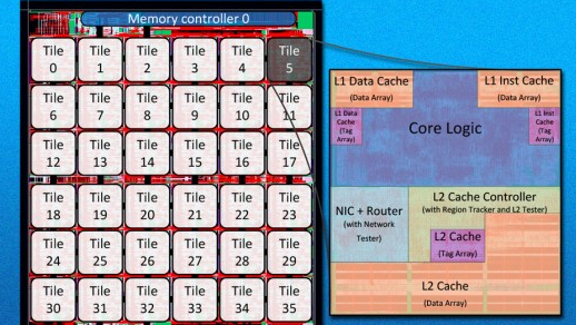 MIT creates 36-core processor powered by a mini internet