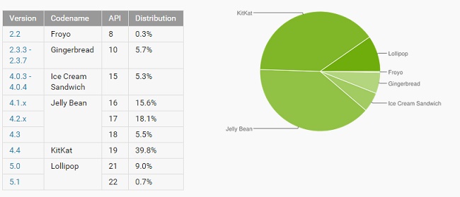 Android Lollipop