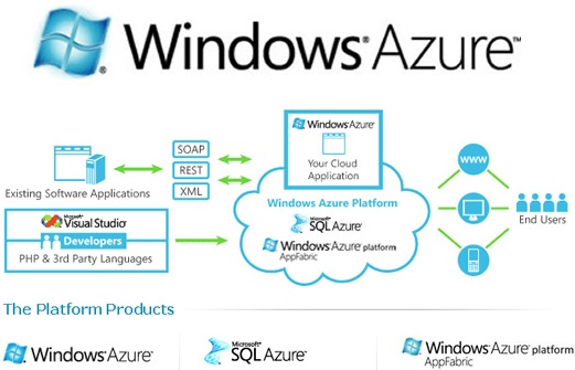 Azure-platform