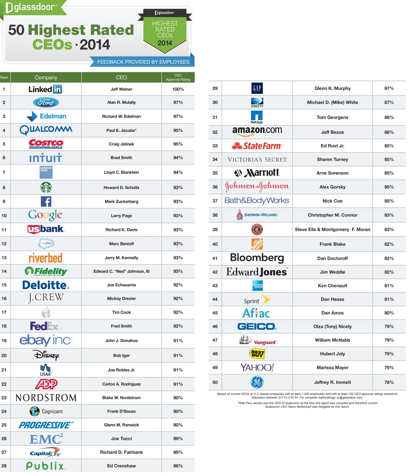 Glassdoor published the list of 50 top CEOs