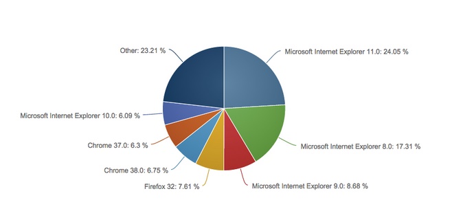 Internet Explorer 11 Now Surpasses Chrome And Firefox