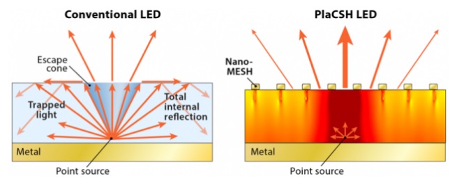 LEDs To Make Phone’s Display Clearer