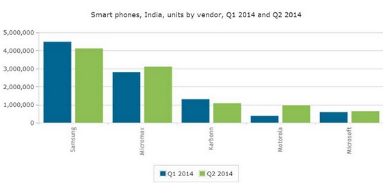 Motorola beats Nokia to 4th position in smartphone market in India