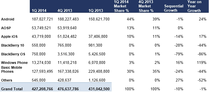 Q1 2014 shipment numbers show decline in growth for Blackberry and some more information