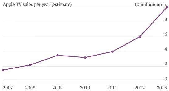 Apple TV is the fastest growing product