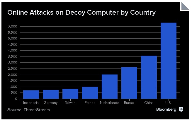 Serious Cyber Attacks coming From The U.S.