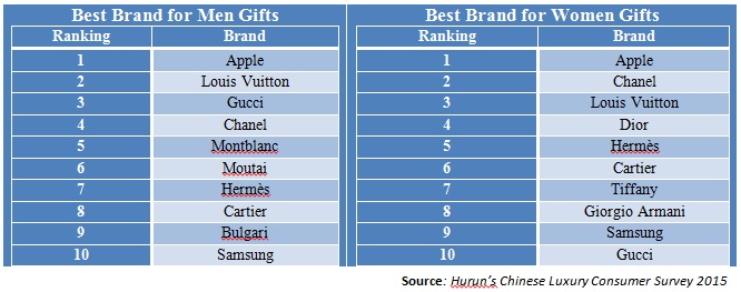 Apple : China’s Most Desirable Luxury Brand