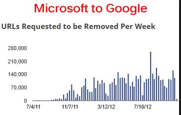 Microsoft to Google DMCA