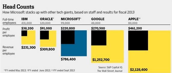 Microsoft employee brings $220,800