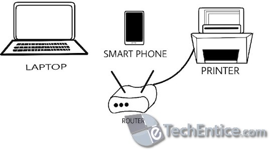 setup Network Printer