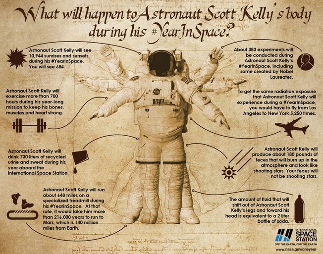 What will happen to the body of astronaut Scott Kelly during his year in Space