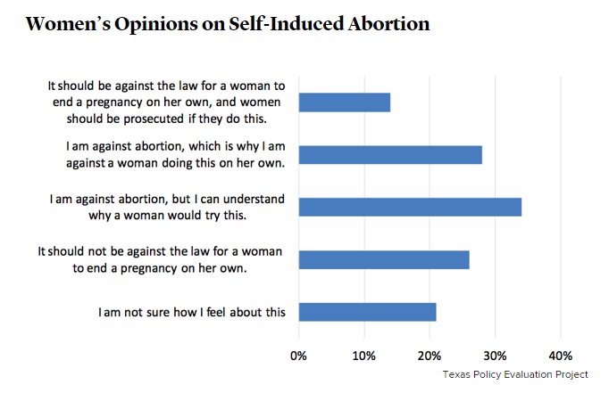 self induced abortions increasing in Texas