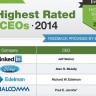 Glassdoor published the list of 50 top CEOs and interestingly this year LinkedIn CEO Jeff Weiner has bagged the numero uno position beating Mark Zuckerberg of Facebook