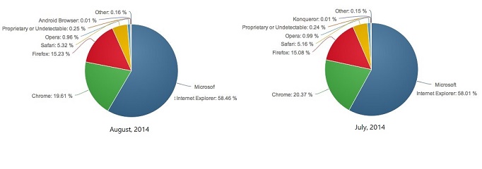 Internet Explorer Usage Increased