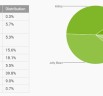 Android Lollipop in only 10 % Android devices even after six month of its inception
