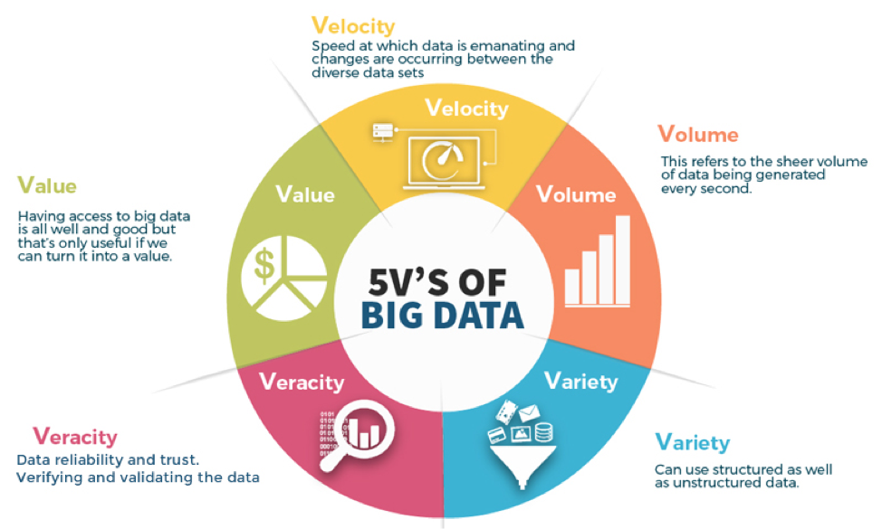 5 V's pf Big data