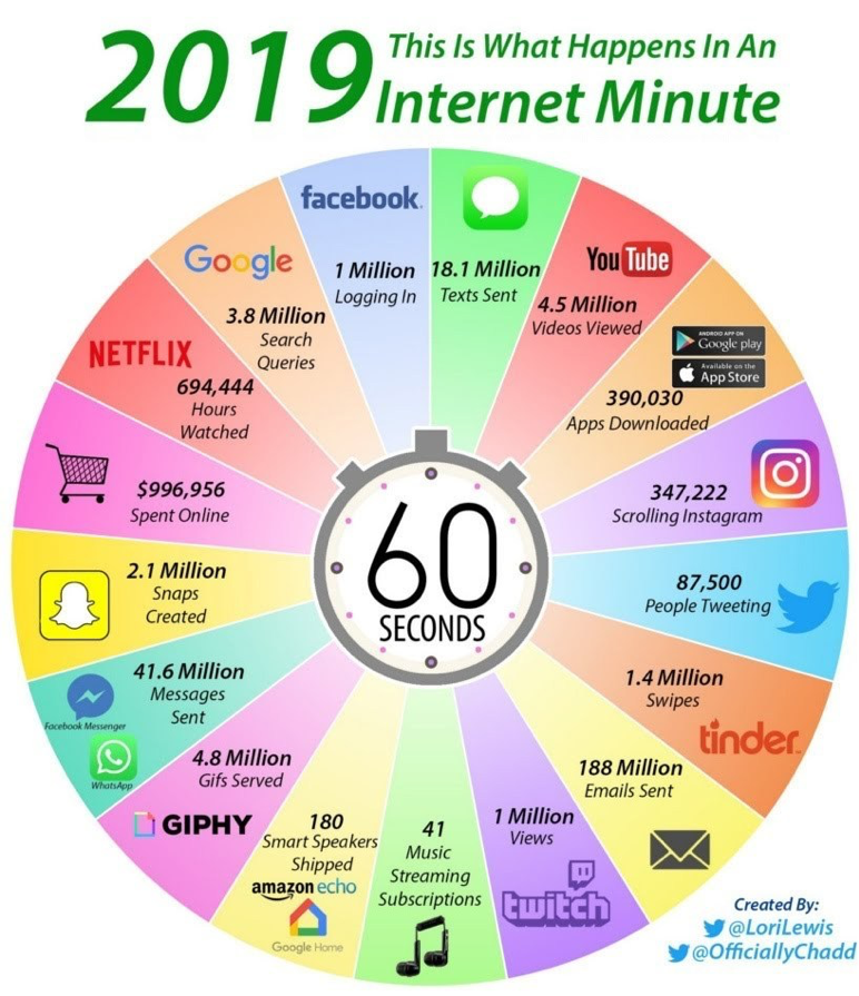 2019 internet minutes