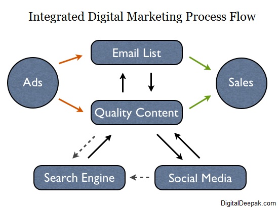 integrated digital marketing